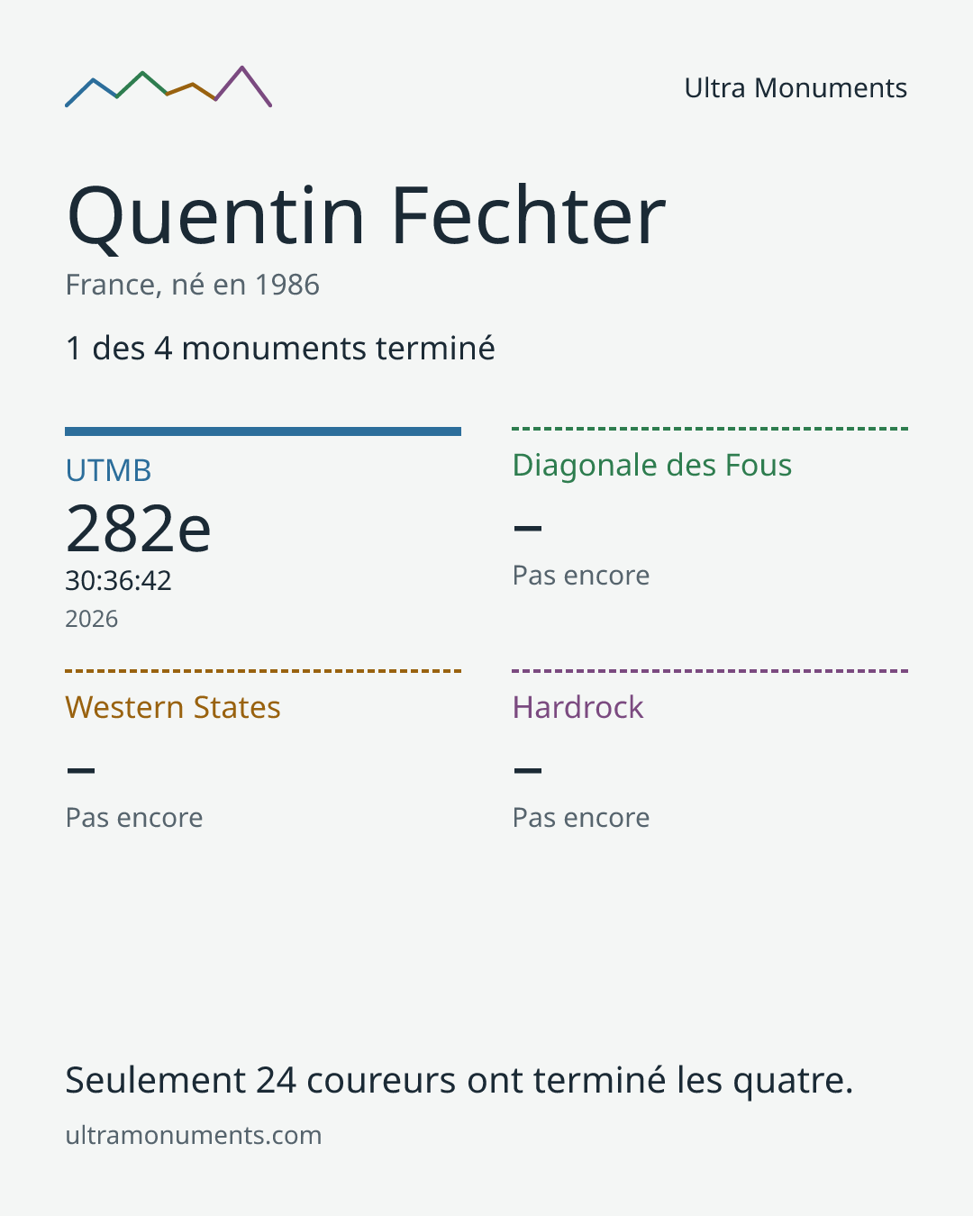 Carte des résultats de Quentin Fechter