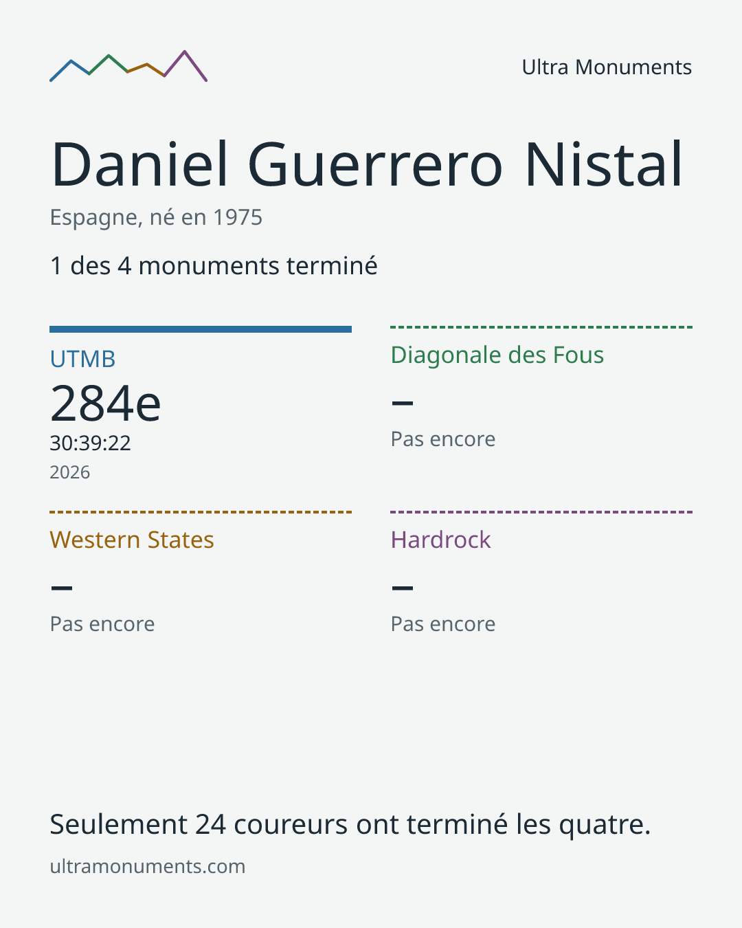 Carte des résultats de Daniel Guerrero Nistal