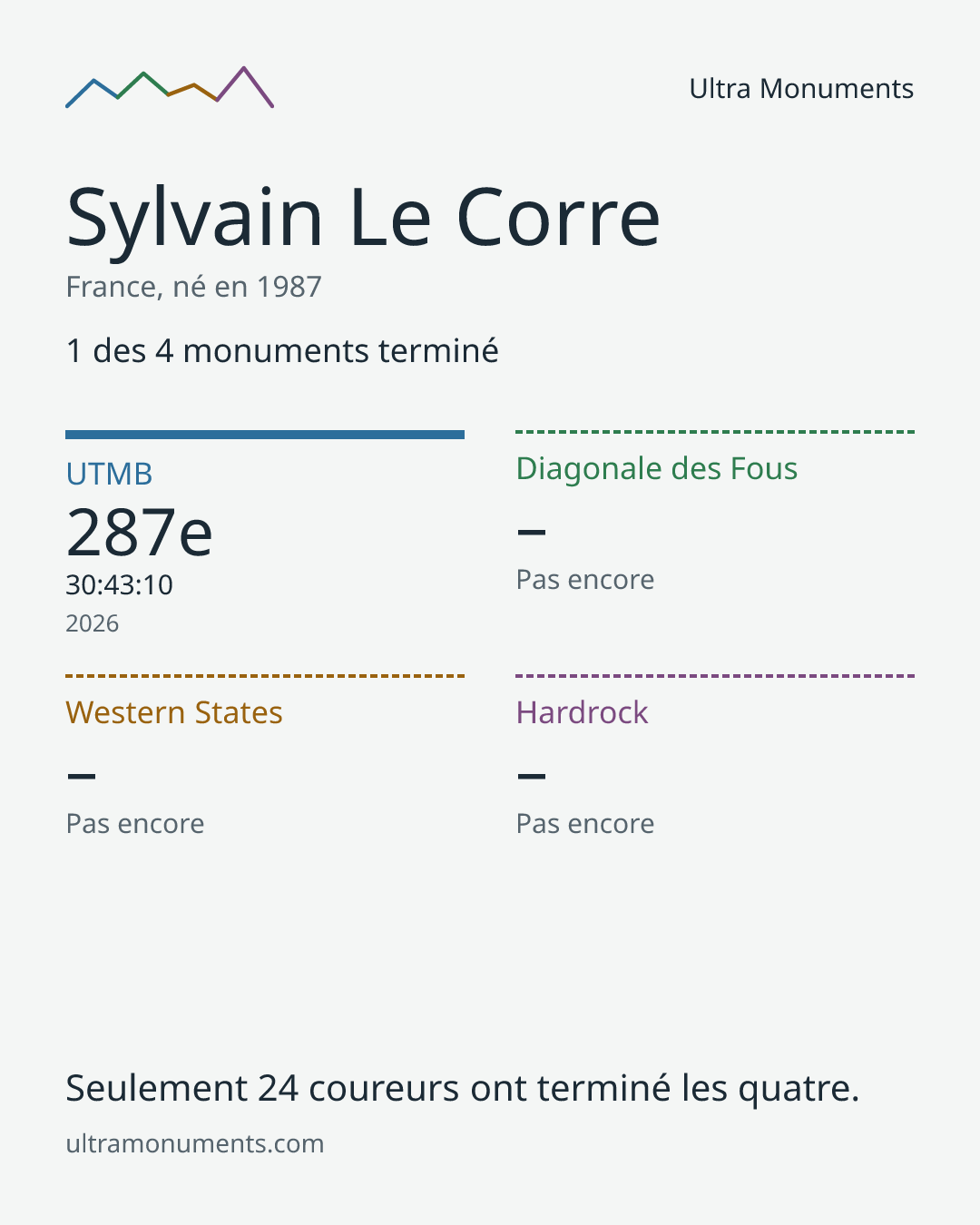 Carte des résultats de Sylvain Le Corre
