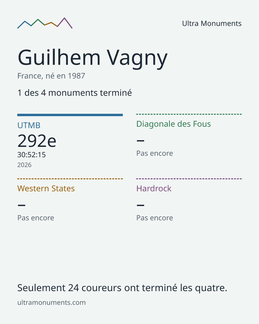 Carte des résultats de Guilhem Vagny