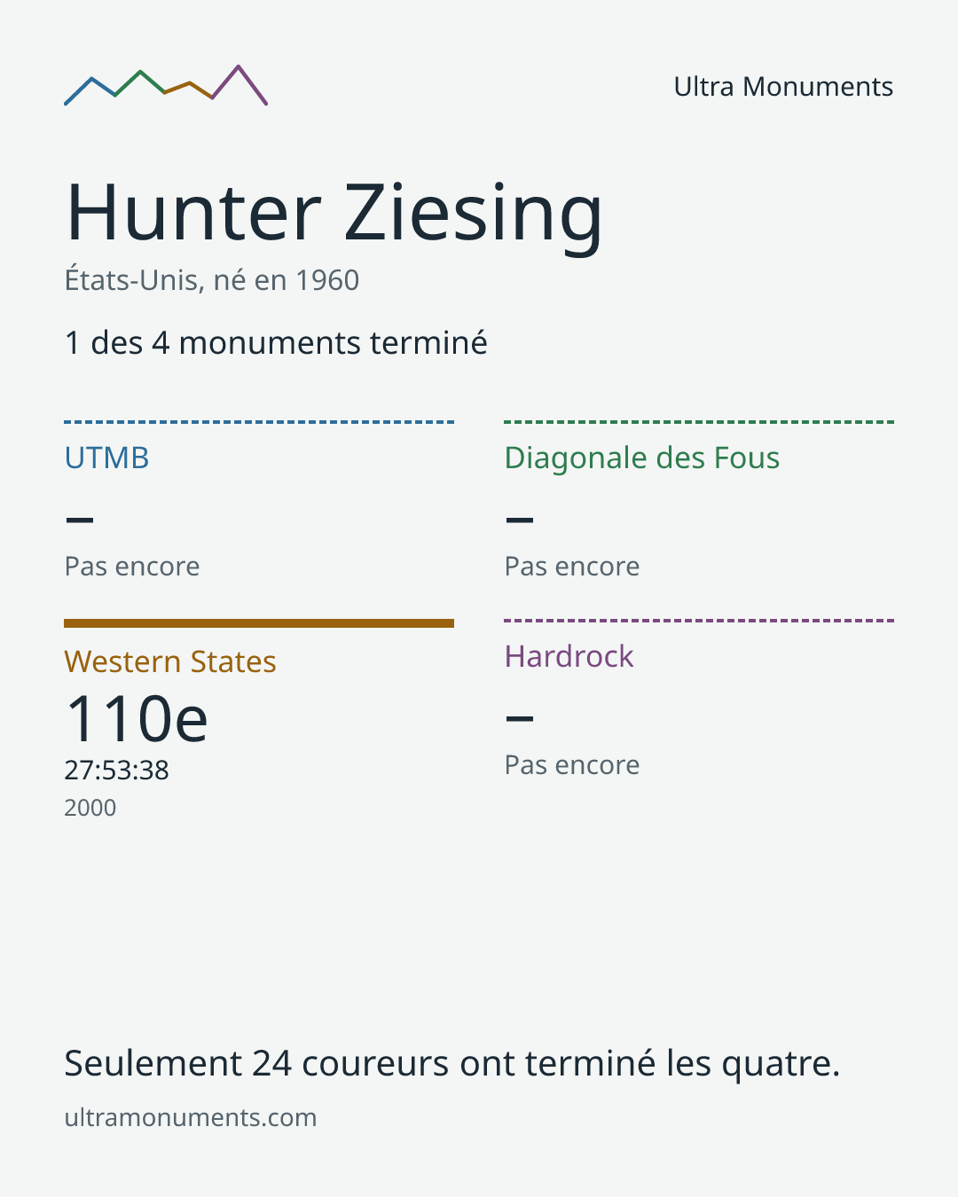 Carte des résultats de Hunter Ziesing