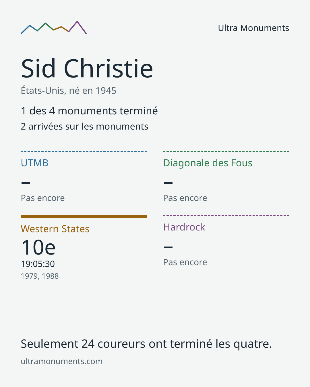 Carte des résultats de Sid Christie