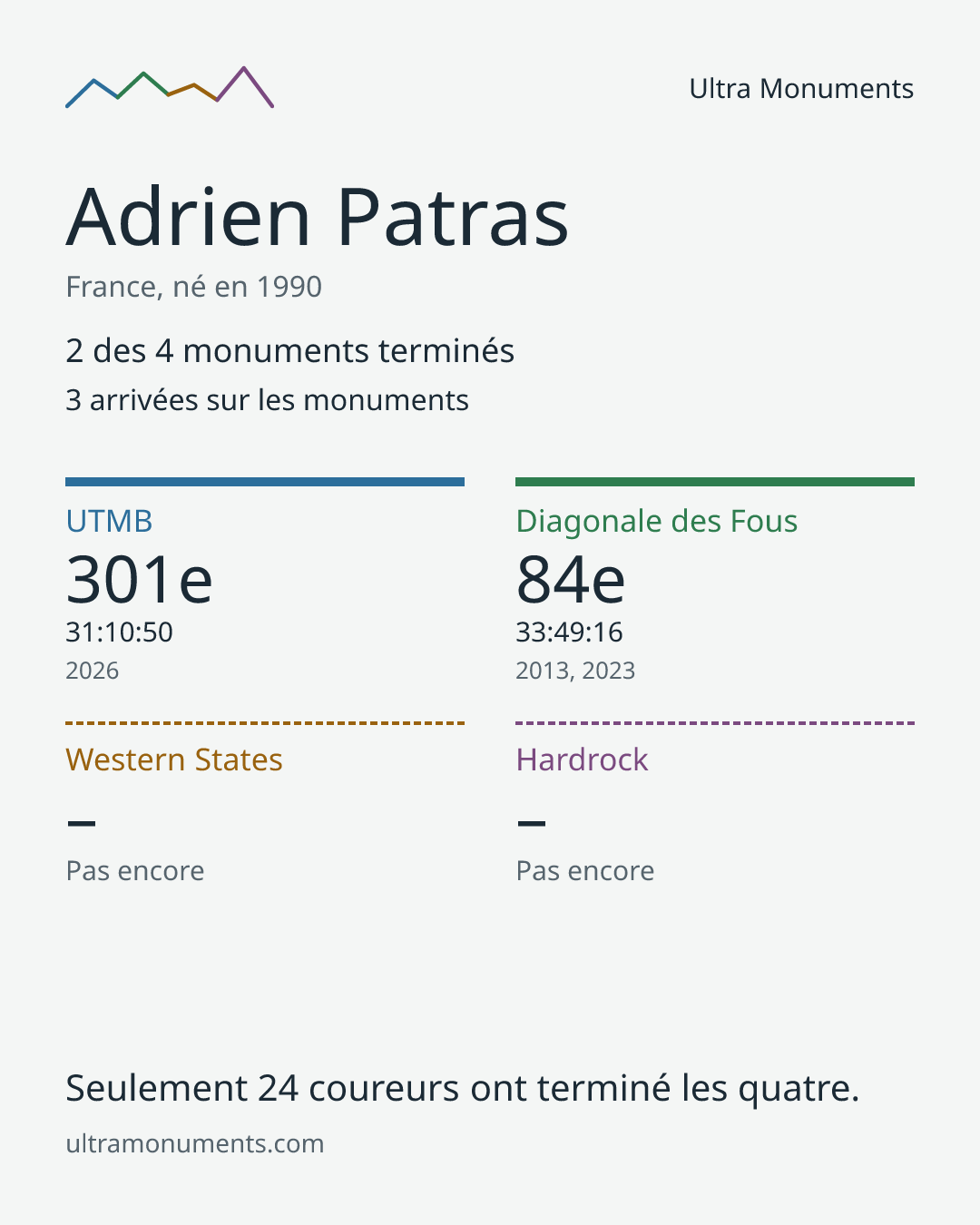 Carte des résultats de Adrien Patras