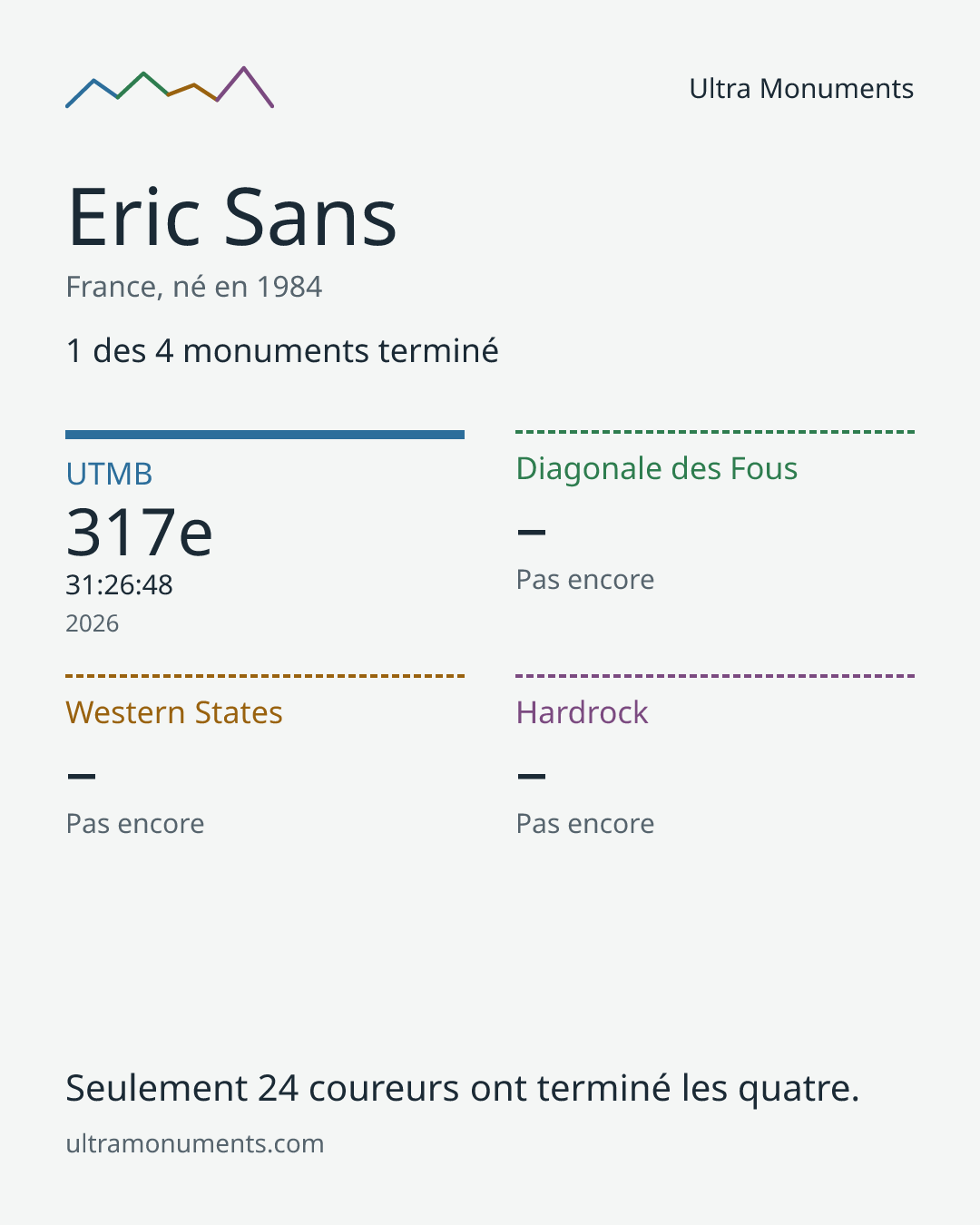 Carte des résultats de Eric Sans