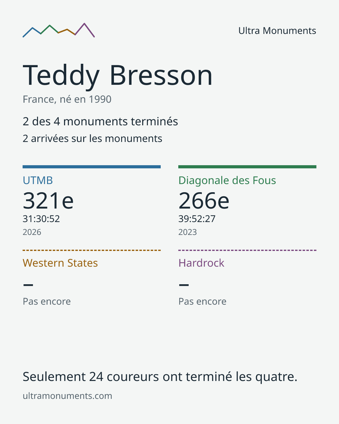 Carte des résultats de Teddy Bresson