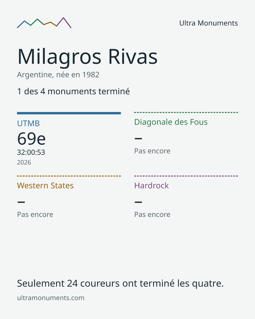 Carte des résultats de Milagros Rivas