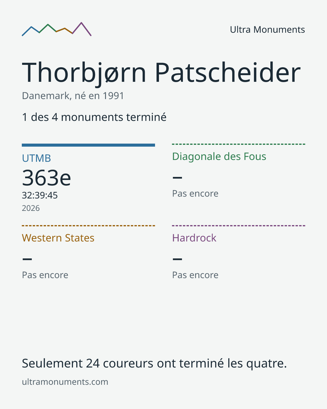 Carte des résultats de Thorbjørn Patscheider