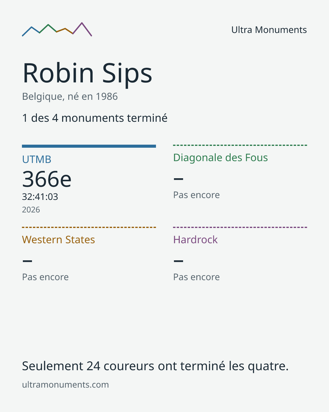 Carte des résultats de Robin Sips