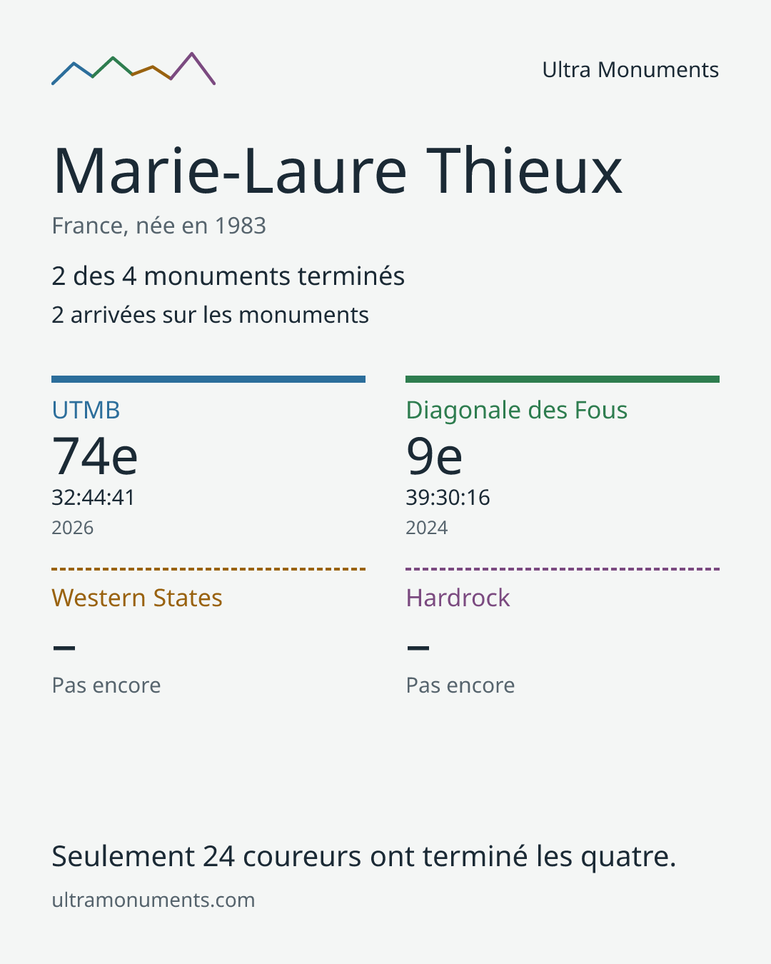 Carte des résultats de Marie-Laure Thieux