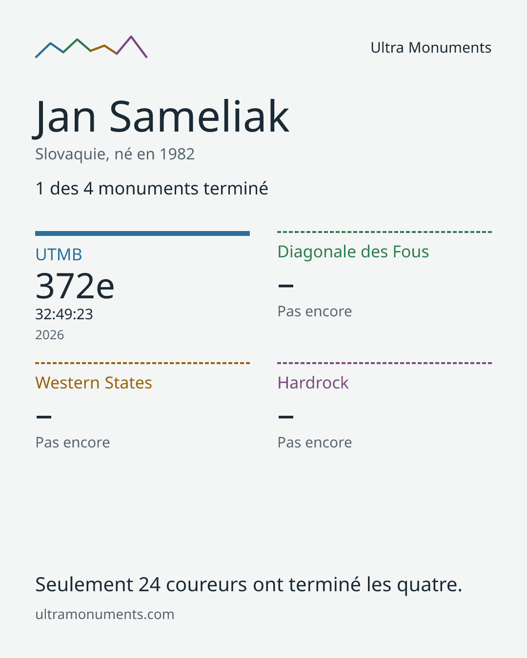 Carte des résultats de Jan Sameliak