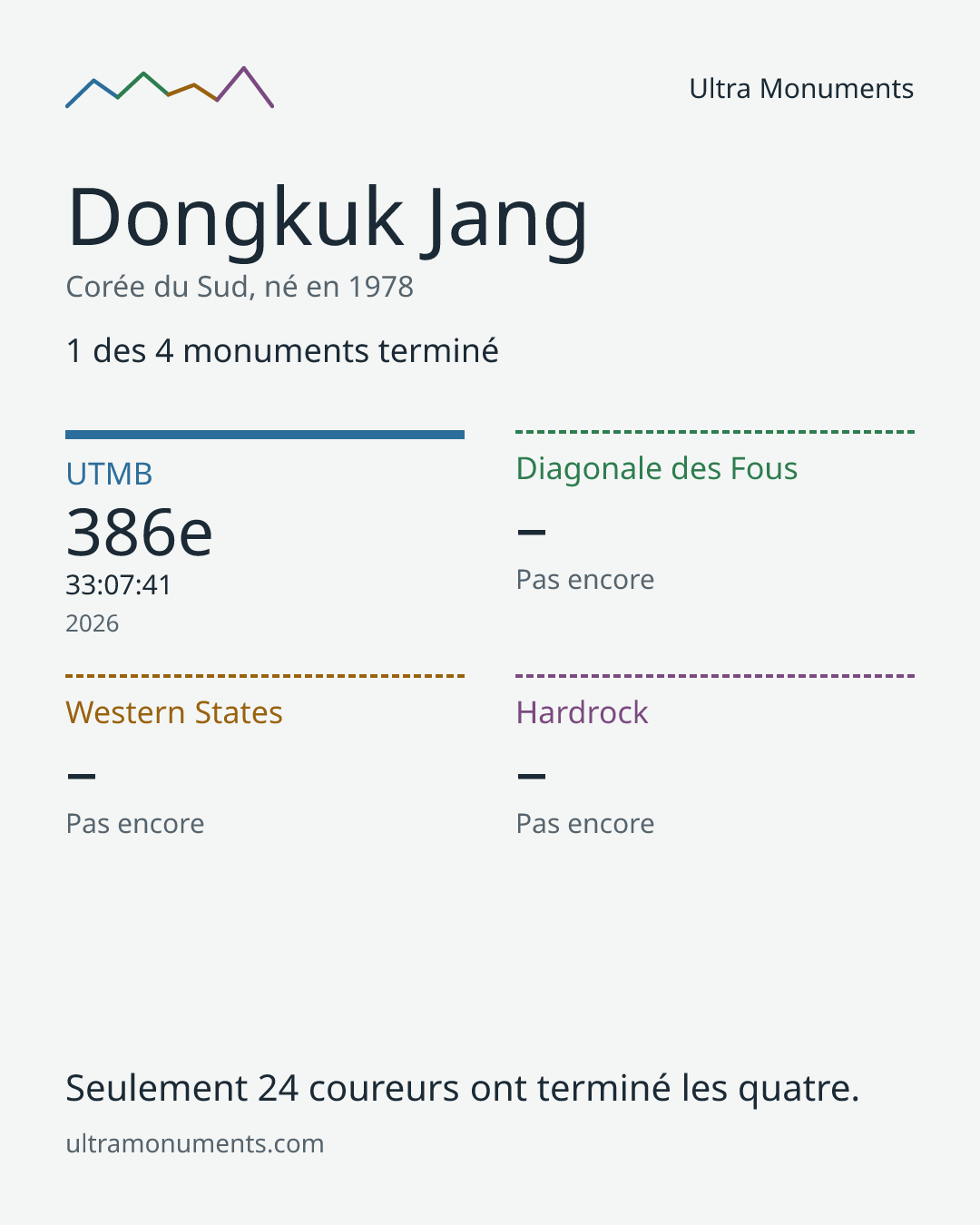 Carte des résultats de Dongkuk Jang