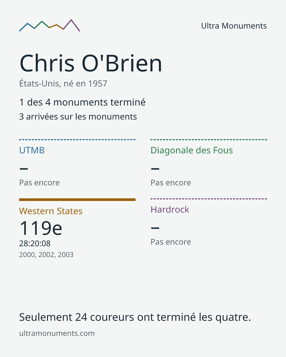 Carte des résultats de Chris O'Brien