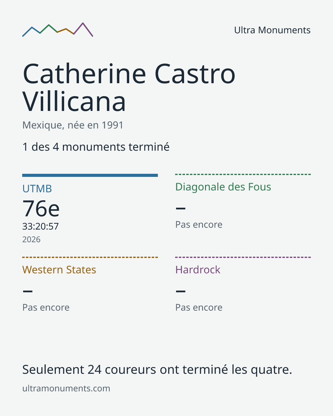 Carte des résultats de Catherine Castro Villicana
