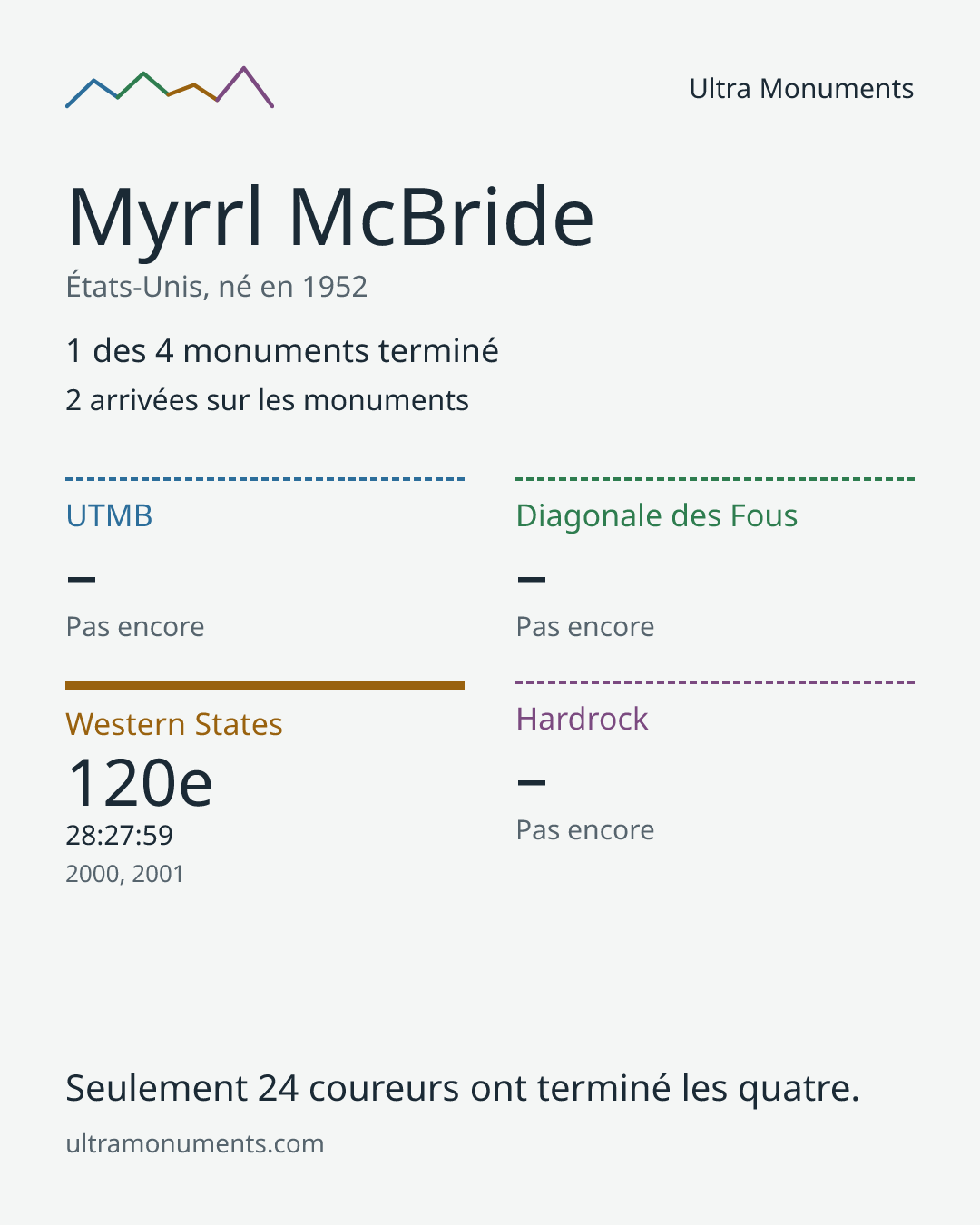 Carte des résultats de Myrrl McBride