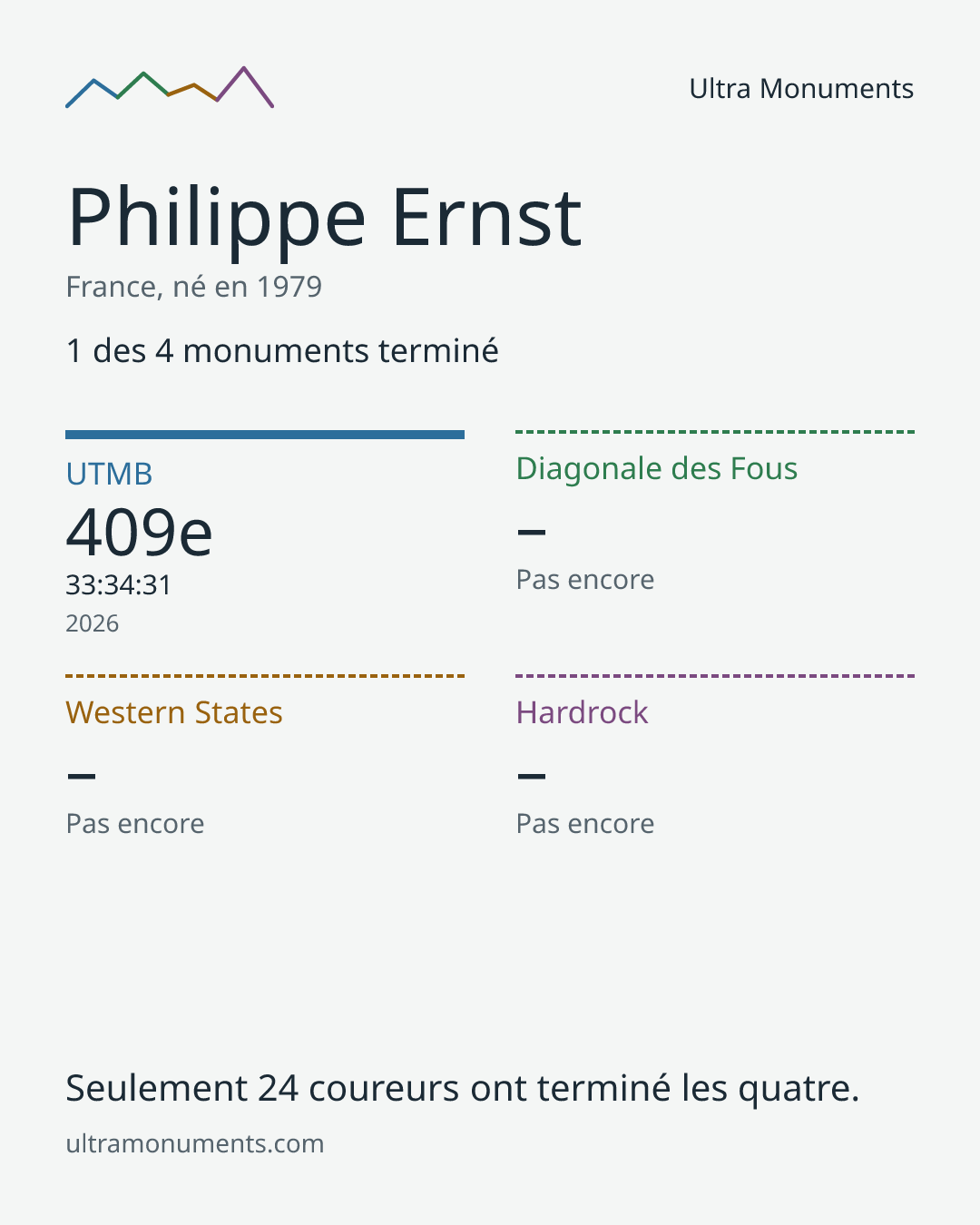 Carte des résultats de Philippe Ernst