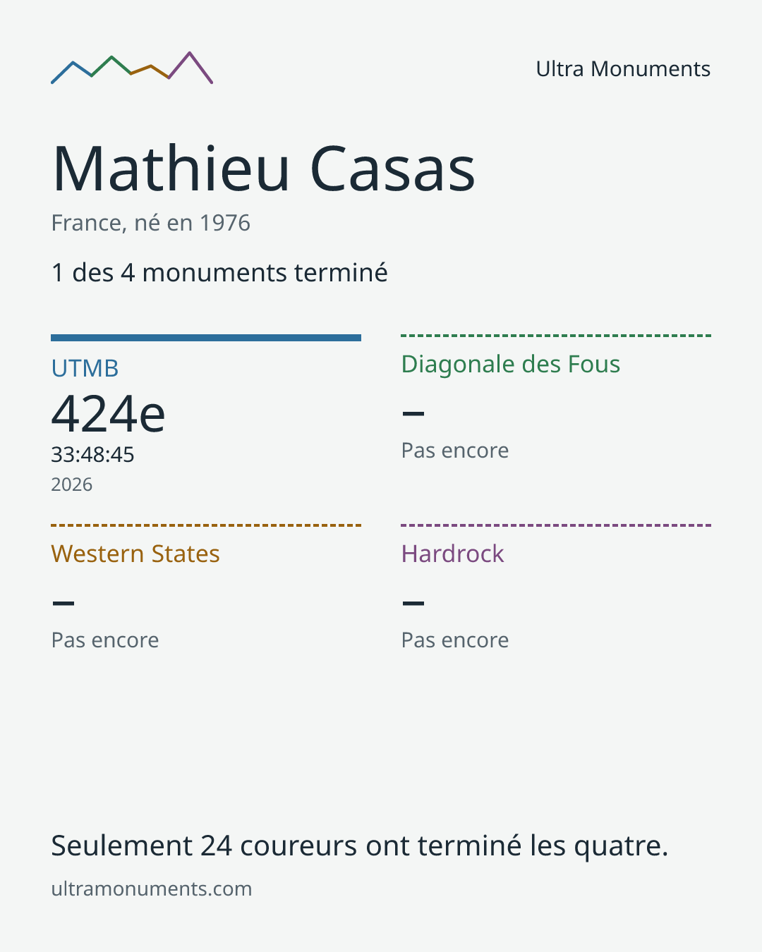 Carte des résultats de Mathieu Casas