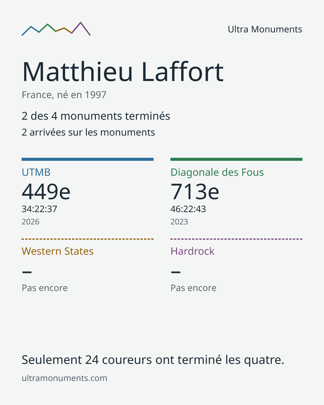 Carte des résultats de Matthieu Laffort