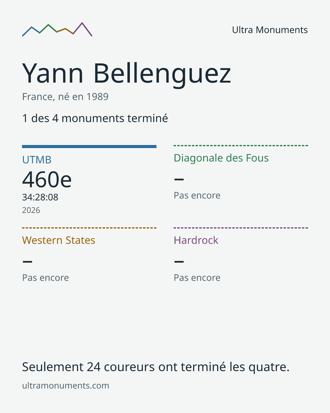 Carte des résultats de Yann Bellenguez