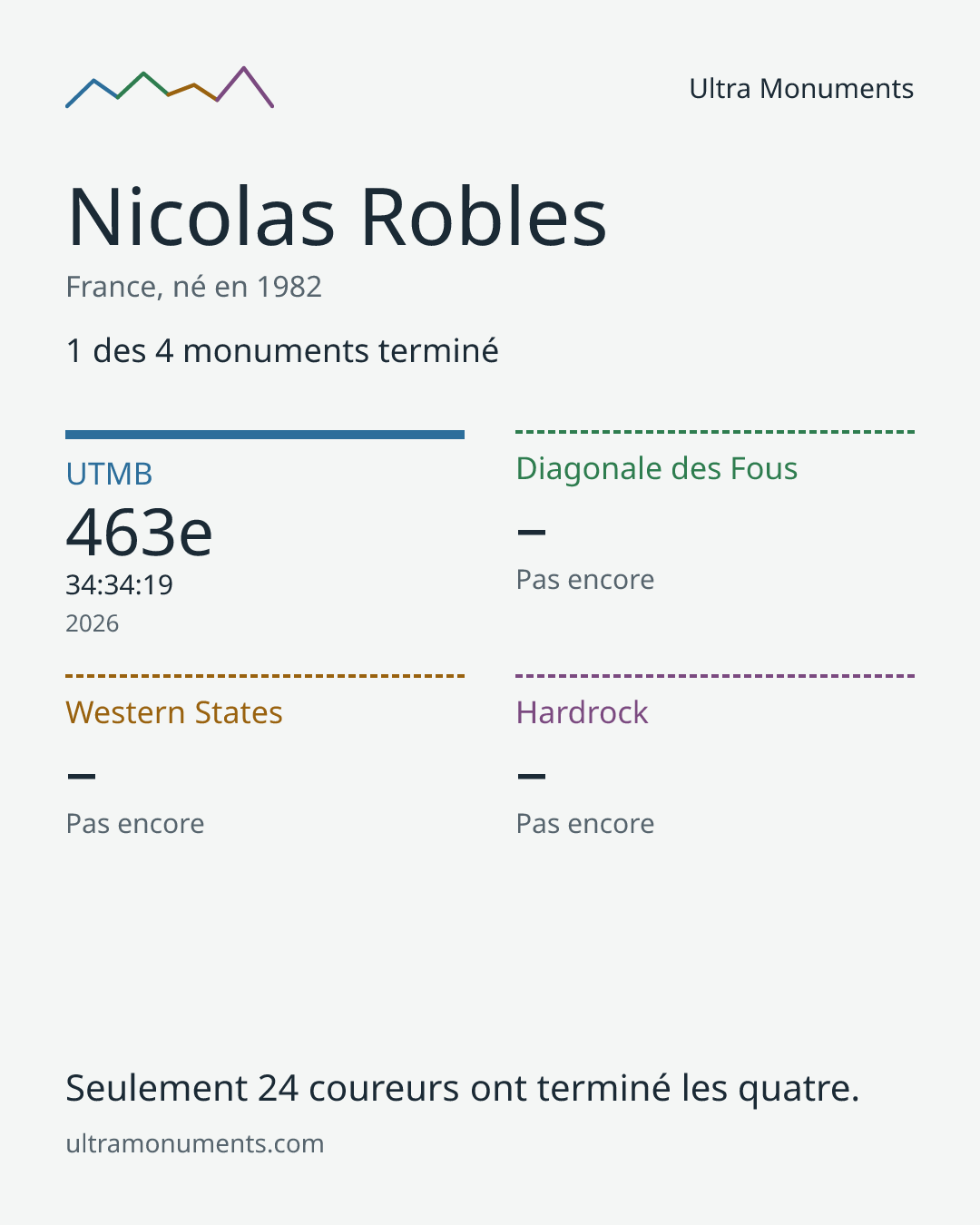 Carte des résultats de Nicolas Robles