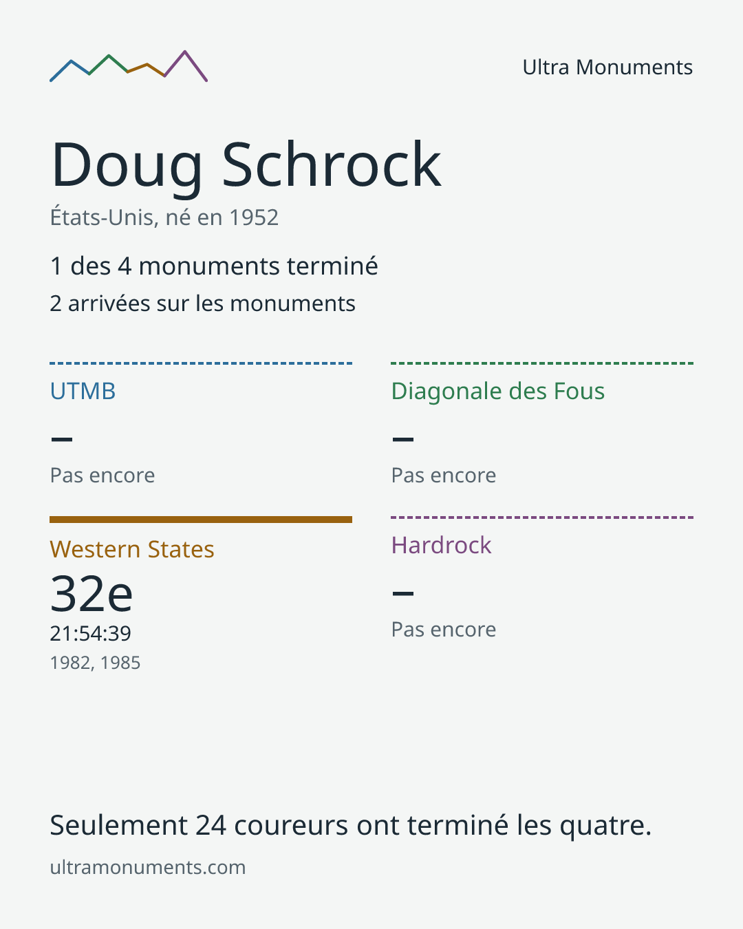 Carte des résultats de Doug Schrock