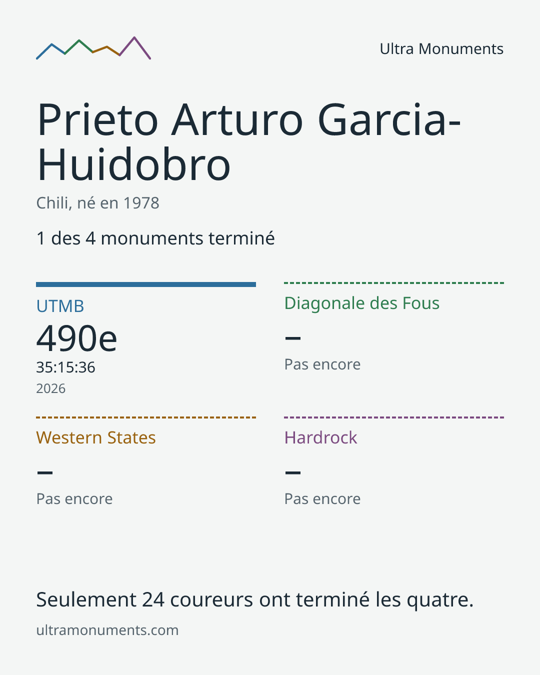 Carte des résultats de Prieto Arturo Garcia-Huidobro