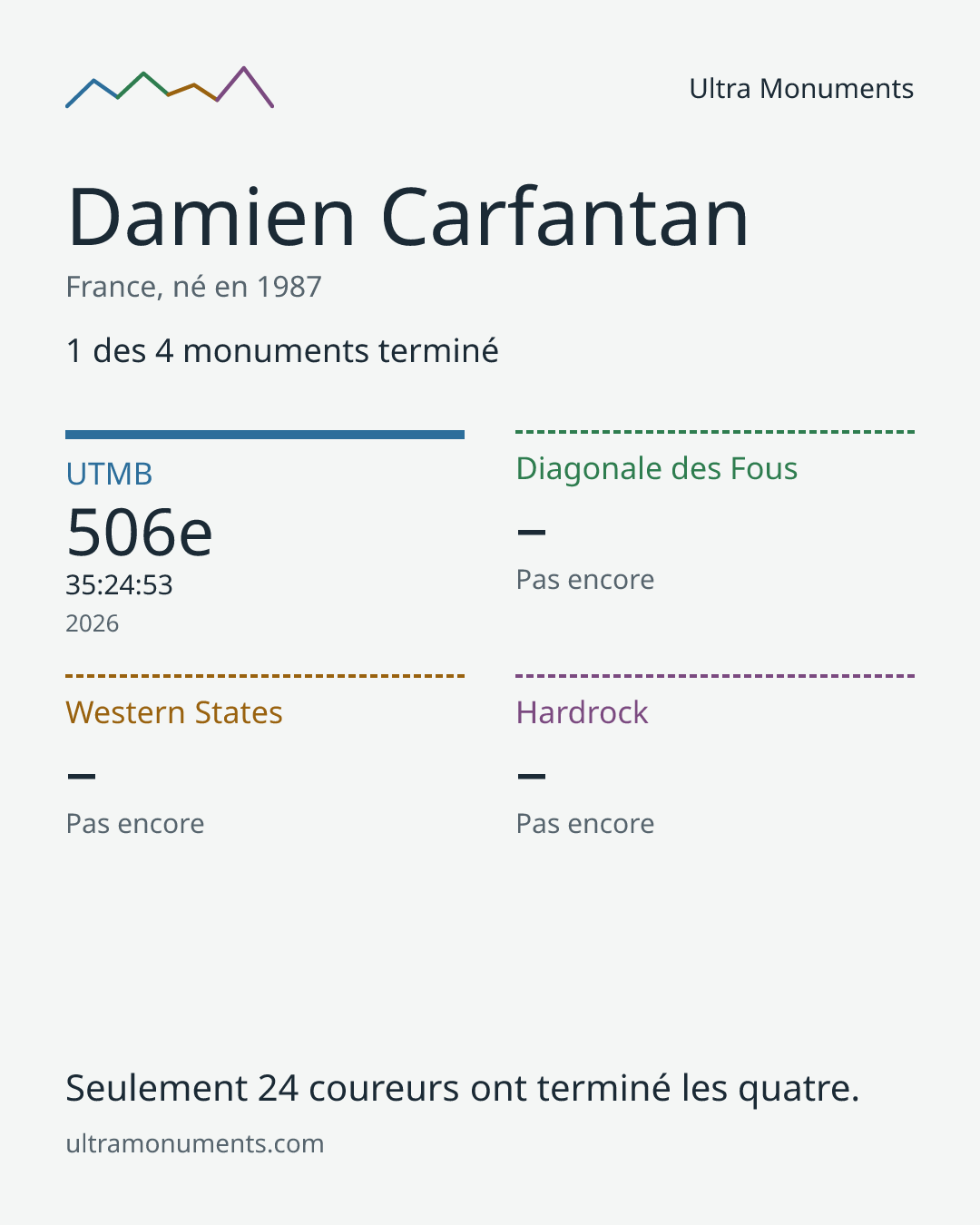 Carte des résultats de Damien Carfantan