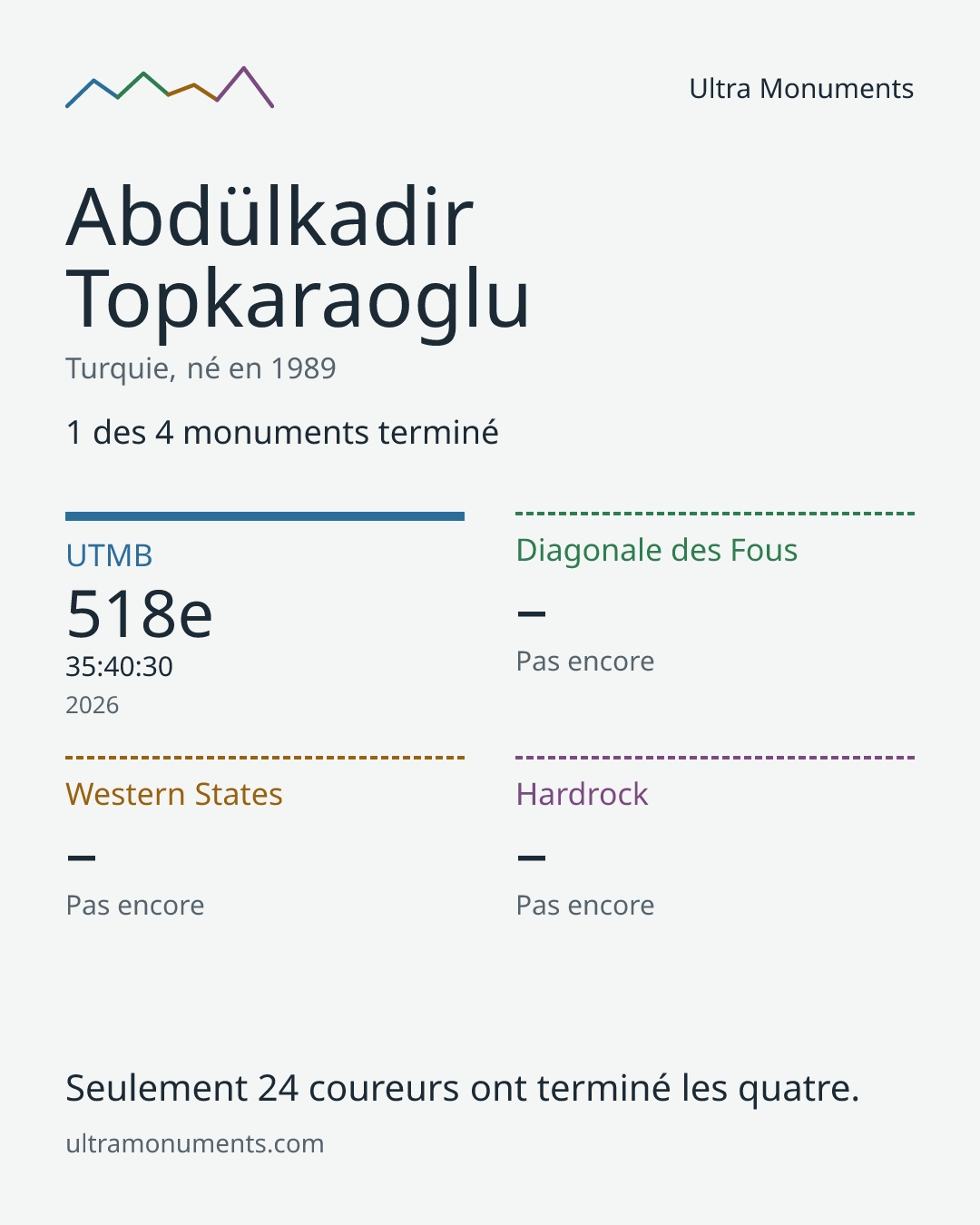 Carte des résultats de Abdülkadir Topkaraoglu