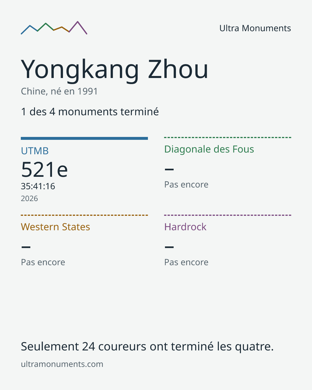 Carte des résultats de Yongkang Zhou