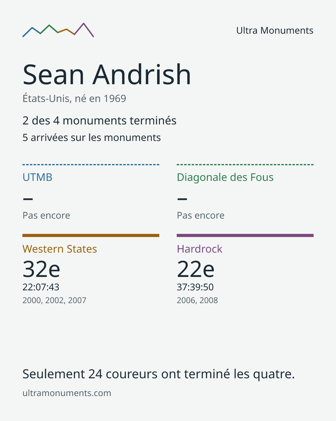 Carte des résultats de Sean Andrish