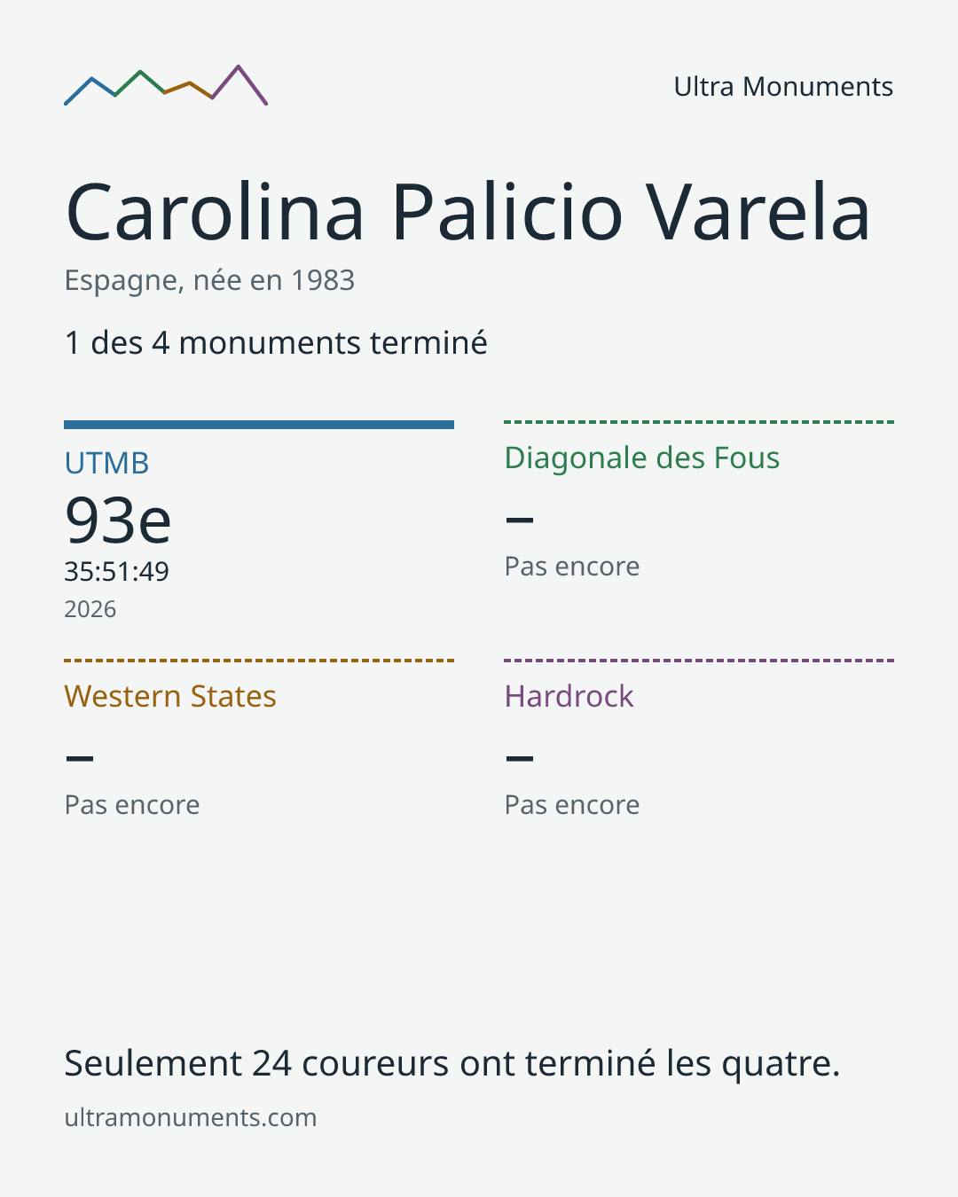 Carte des résultats de Carolina Palicio Varela