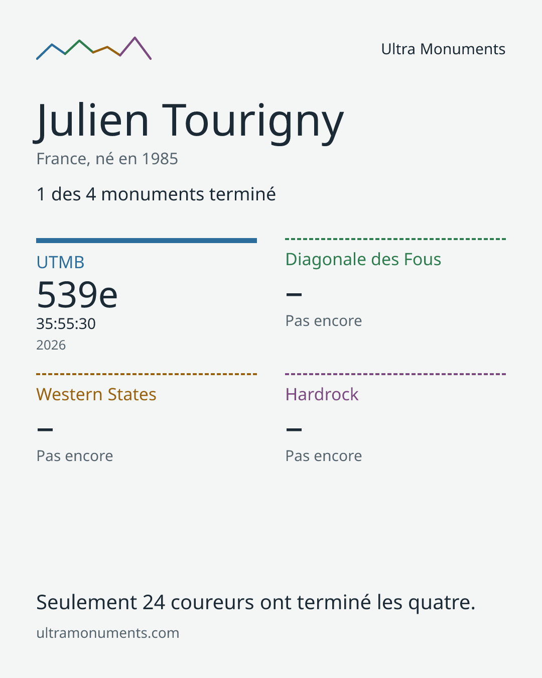 Carte des résultats de Julien Tourigny