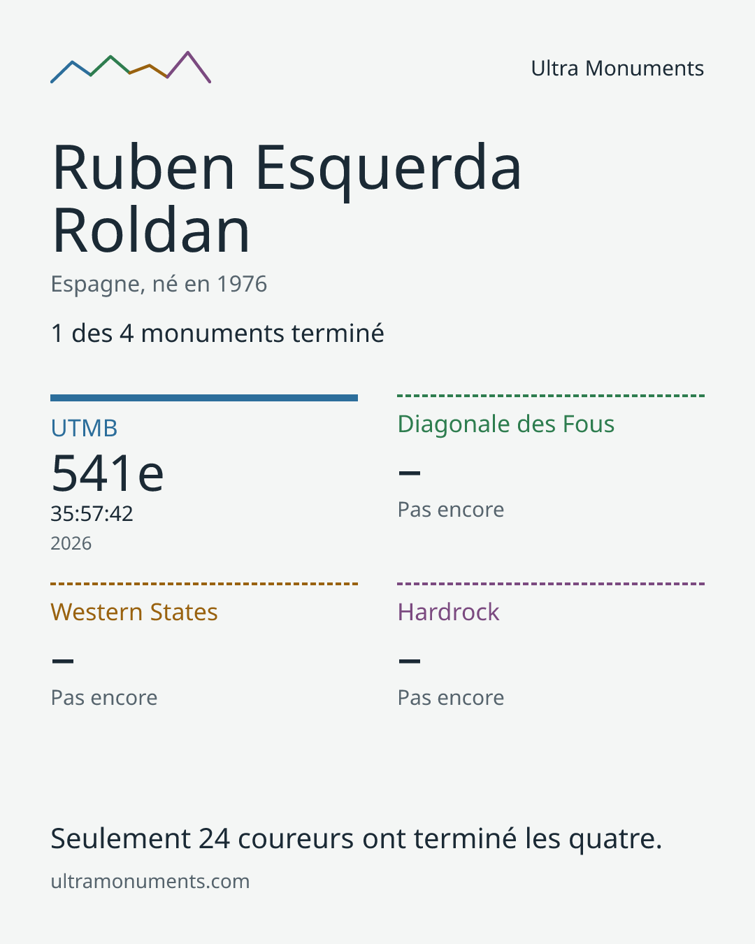 Carte des résultats de Ruben Esquerda Roldan