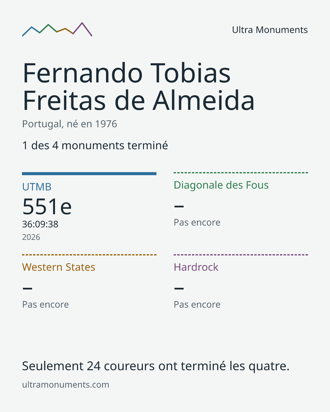 Carte des résultats de Fernando Tobias Freitas de Almeida
