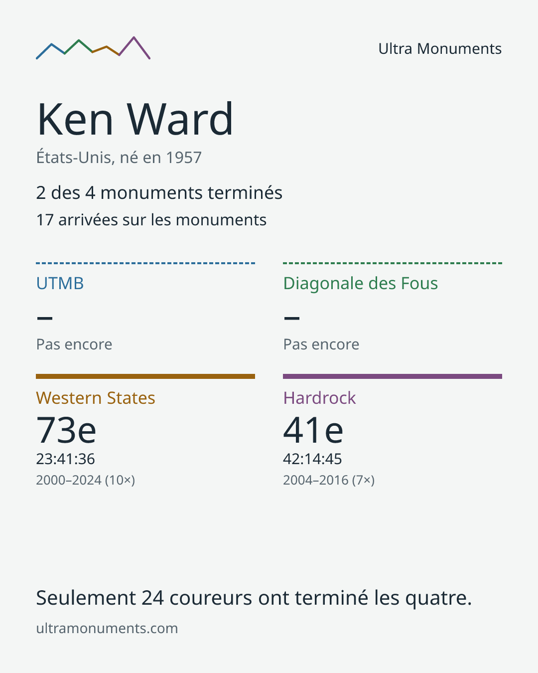 Carte des résultats de Ken Ward