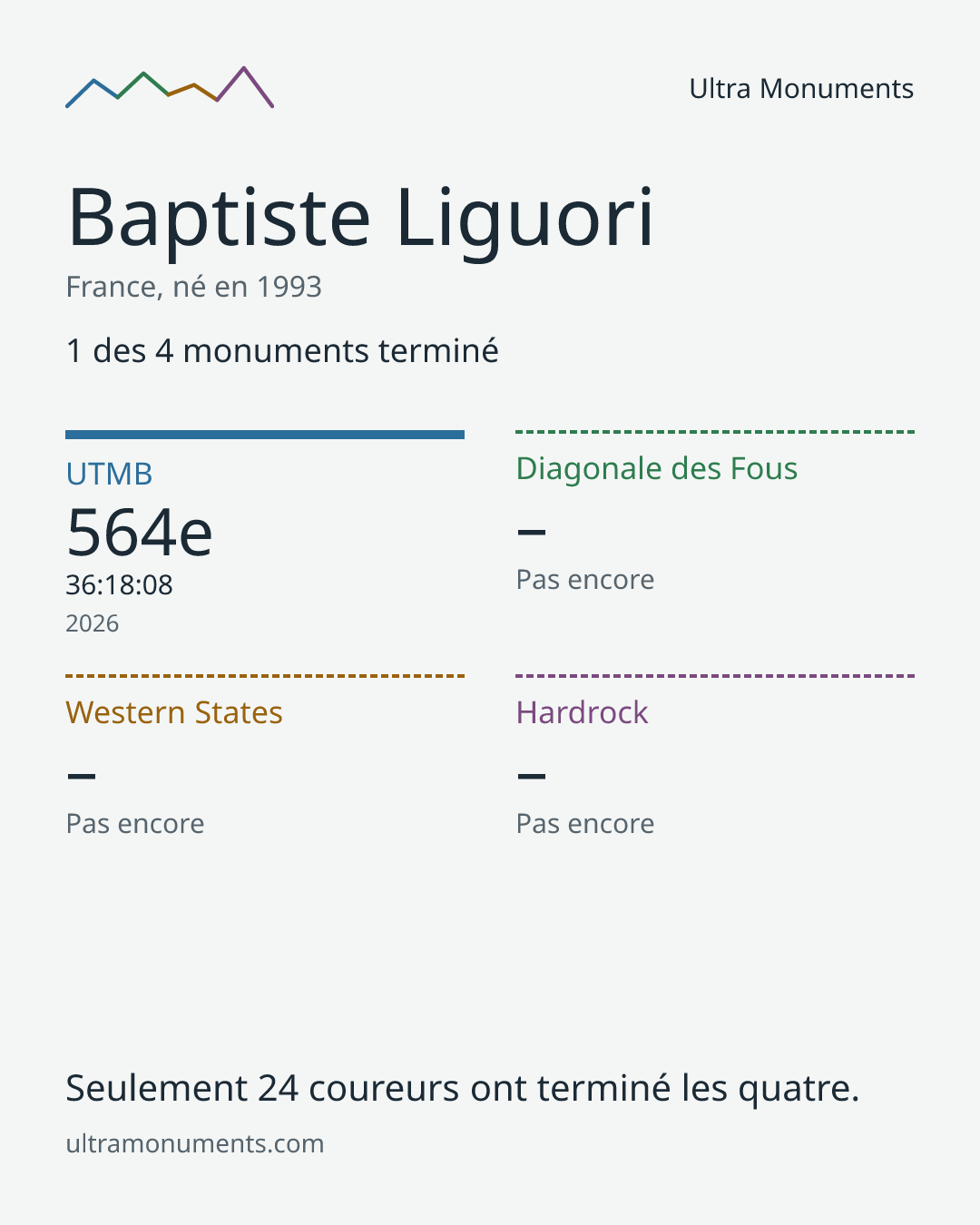 Carte des résultats de Baptiste Liguori