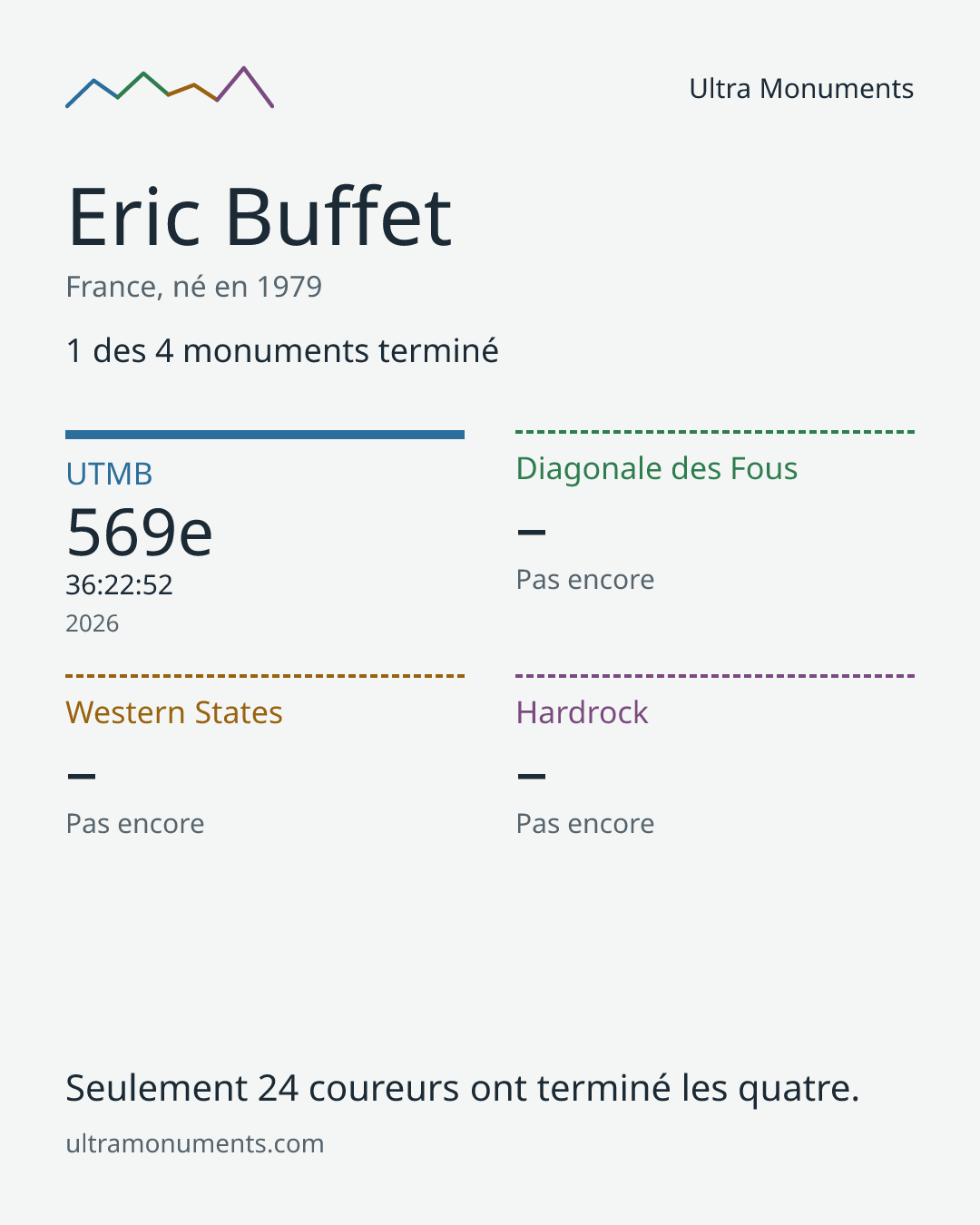 Carte des résultats de Eric Buffet