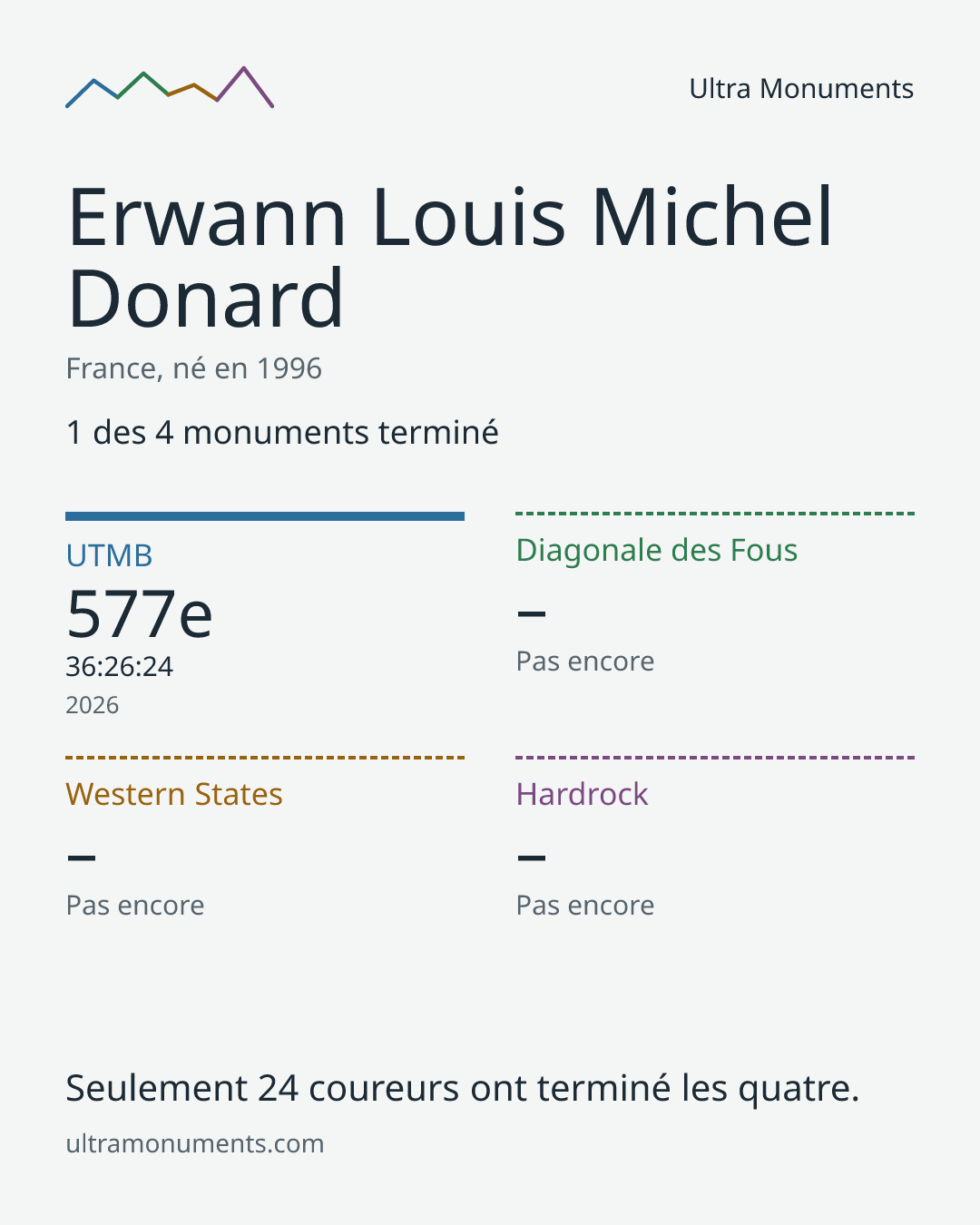 Carte des résultats de Erwann Louis Michel Donard