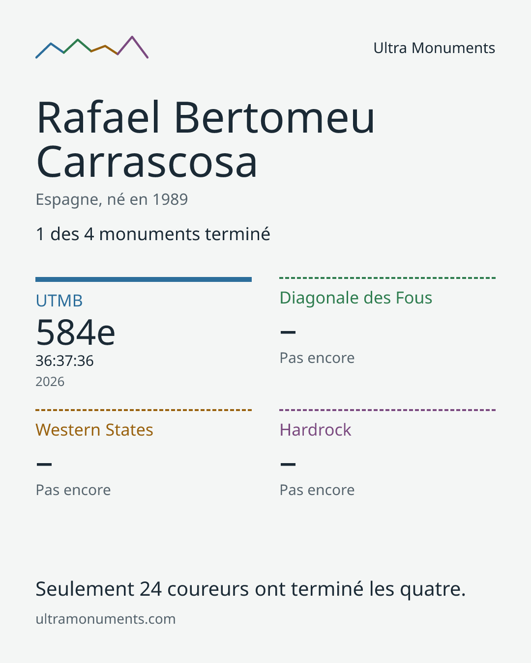 Carte des résultats de Rafael Bertomeu Carrascosa