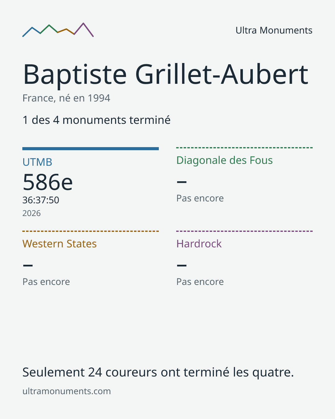 Carte des résultats de Baptiste Grillet-Aubert