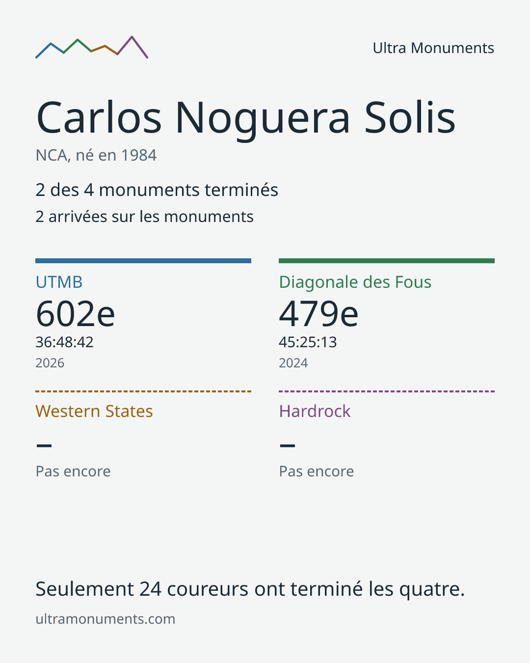 Carte des résultats de Carlos Noguera Solis