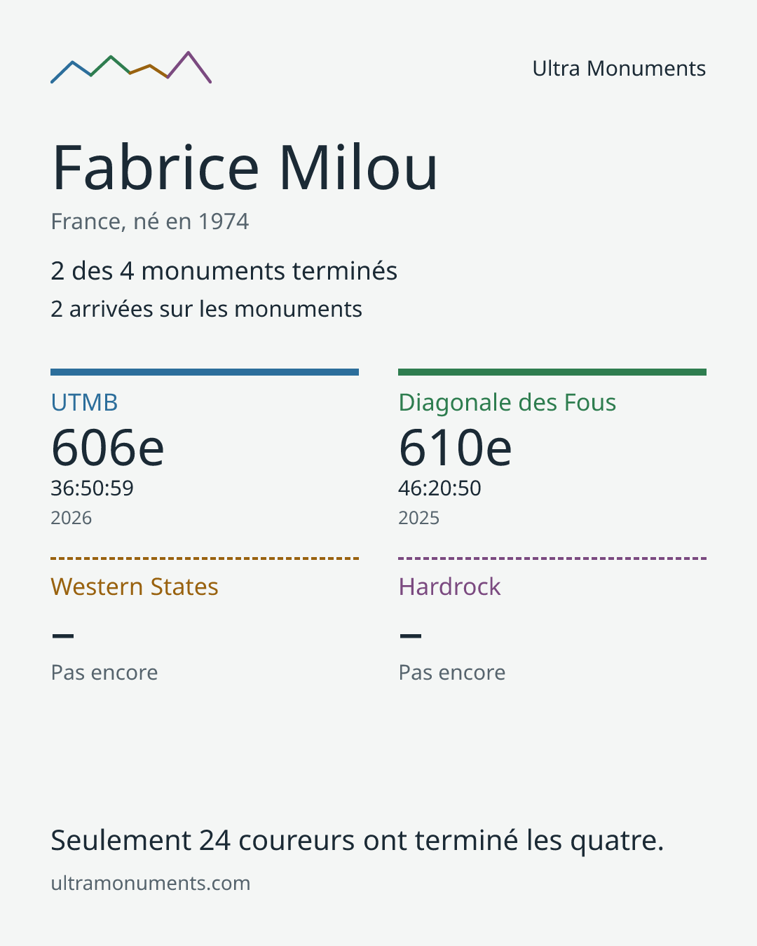 Carte des résultats de Fabrice Milou