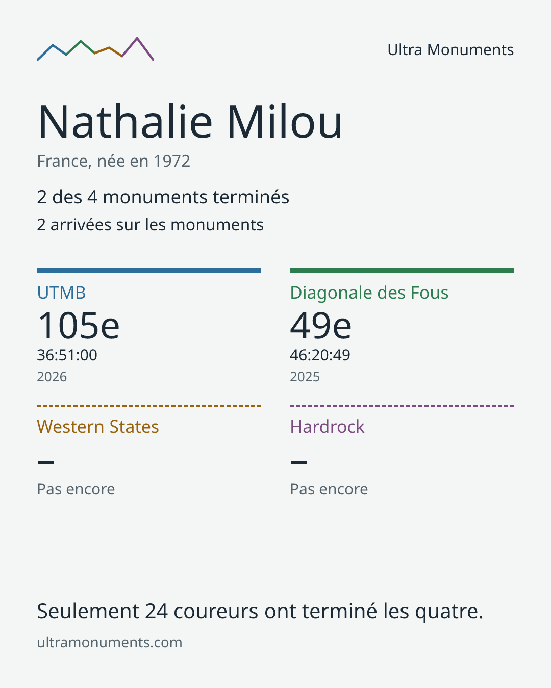 Carte des résultats de Nathalie Milou