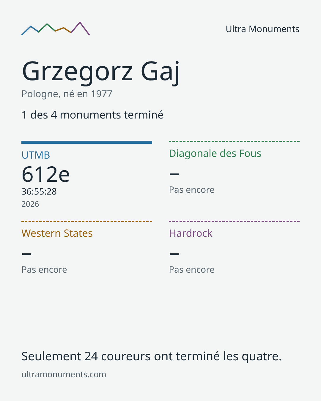 Carte des résultats de Grzegorz Gaj
