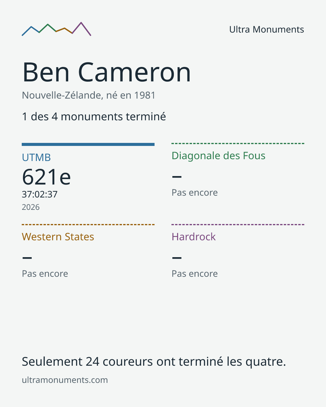 Carte des résultats de Ben Cameron