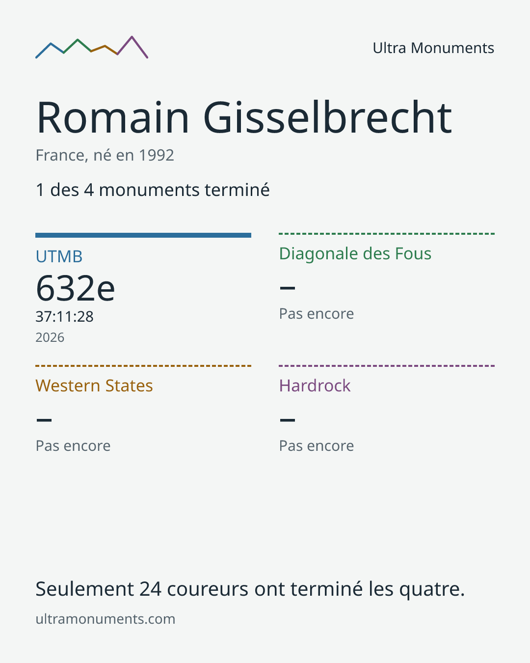 Carte des résultats de Romain Gisselbrecht