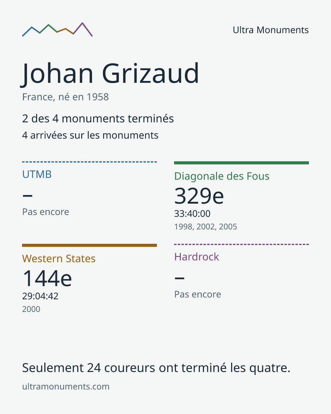 Carte des résultats de Johan Grizaud