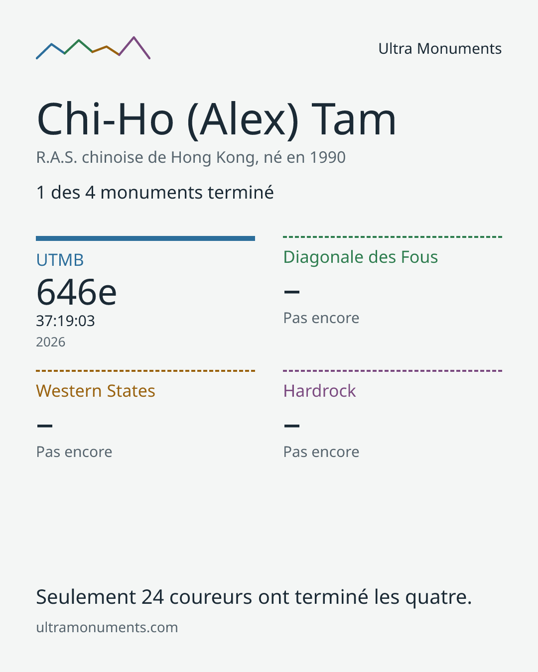 Carte des résultats de Chi-Ho (Alex) Tam