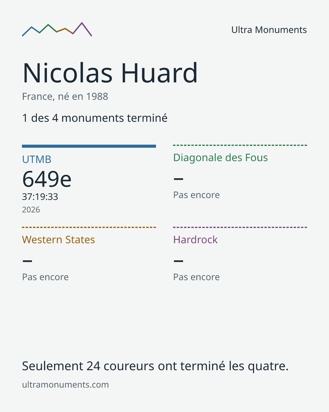 Carte des résultats de Nicolas Huard