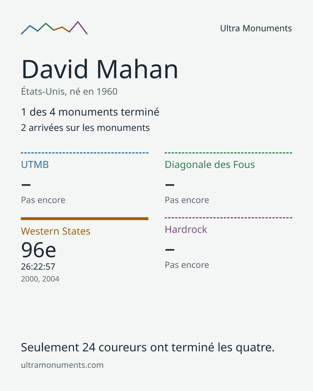 Carte des résultats de David Mahan