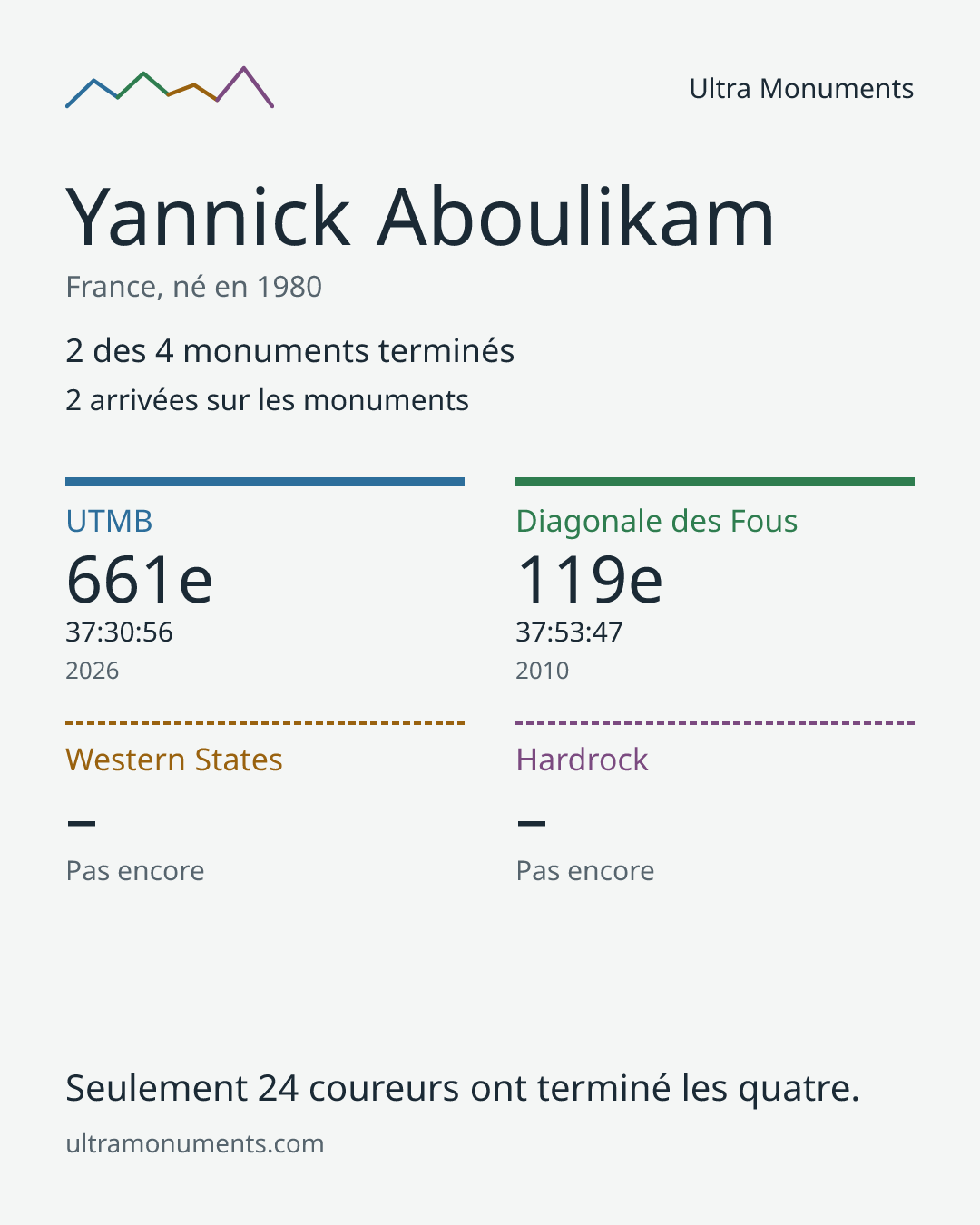 Carte des résultats de Yannick Aboulikam